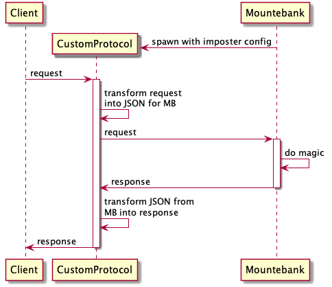 Building custom protocols